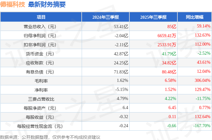 德?？萍迹?01511）2025年三季報簡析：營收凈利潤同比雙雙增長，盈利能力上升