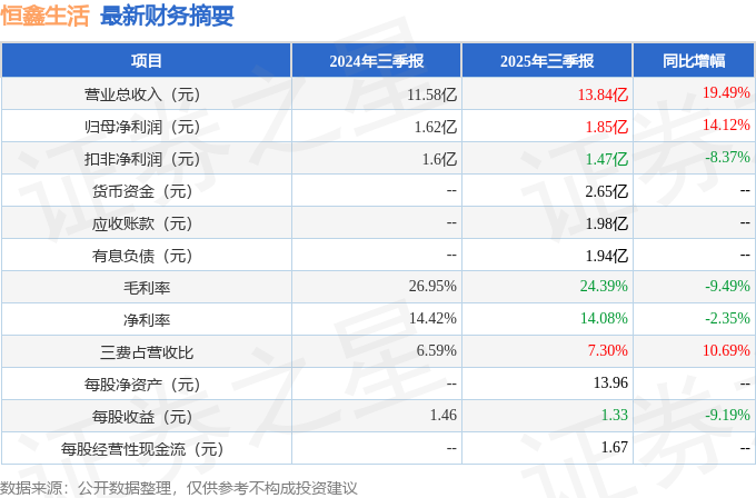 恒鑫生活（301501）2025年三季報簡析：營收凈利潤同比雙雙增長，公司應收賬款體量較大