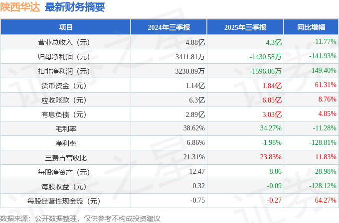 陜西華達(dá)（301517）2025年三季報簡析：凈利潤同比下降141.93%，公司應(yīng)收賬款體量較大