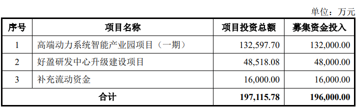 好盈科技科創(chuàng)板IPO已受理 為行業(yè)內(nèi)領(lǐng)先的無(wú)人機(jī)動(dòng)力系統(tǒng)專業(yè)制造商