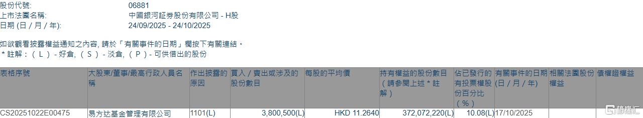 中國(guó)銀河(06881.HK)獲易方達(dá)基金增持380.05萬(wàn)股