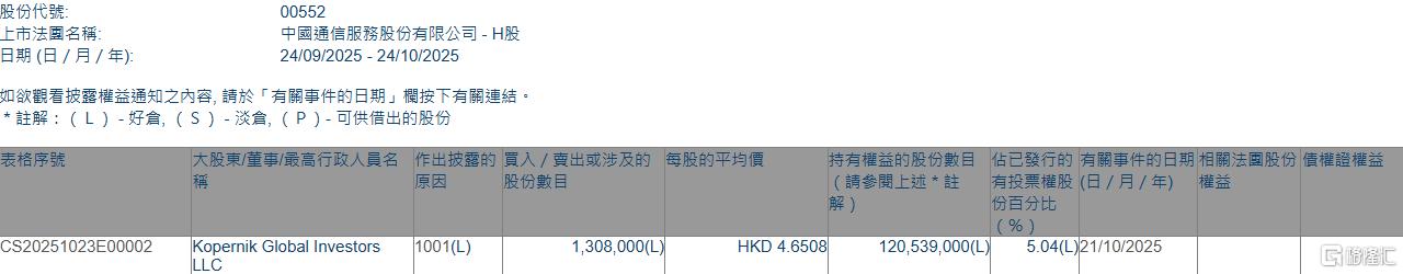 中國通信服務(wù)(00552.HK)獲Kopernik Global Investors LLC增持130.8萬股