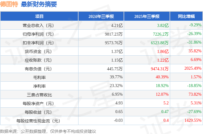 德固特（300950）2025年三季報簡析：凈利潤同比下降26.39%，三費占比上升明顯