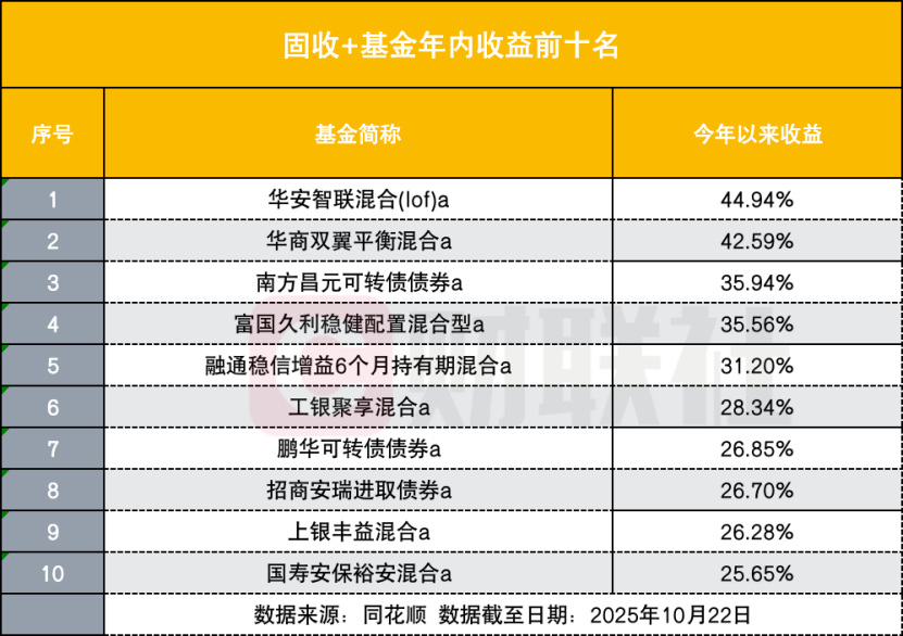 又到“固收+”基金高光時刻 多只業(yè)績亮眼 選錯產(chǎn)品卻成虧損的“固收-”