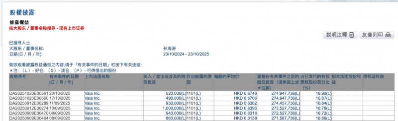 VALA孫海濤再度增持，堅(jiān)定新能源移動(dòng)生活方式戰(zhàn)略信心