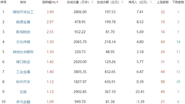收評:指數(shù)探底回升滬指漲0.22% 能源金屬板塊漲幅居前
