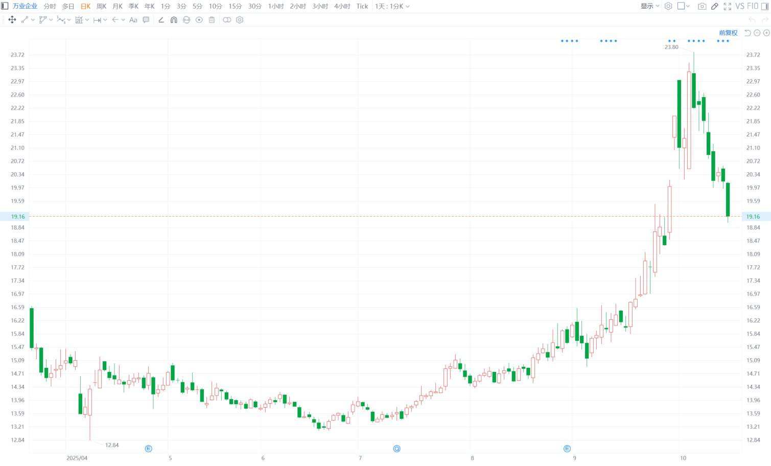 A股異動(dòng)丨萬(wàn)業(yè)企業(yè)跌近5% 股東三林萬(wàn)業(yè)減持共計(jì)520.59萬(wàn)股