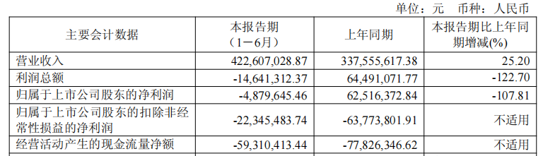 破發(fā)股福昕軟件扣非虧4年半 IPO超募22億興業(yè)證券保薦