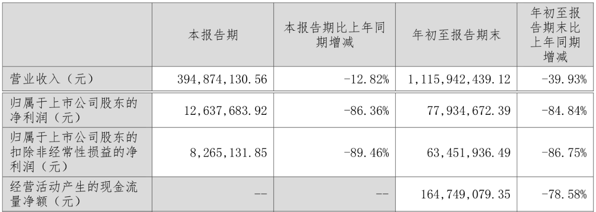 科思股份前3季營(yíng)收凈利雙降 2020上市兩募資共15.87億