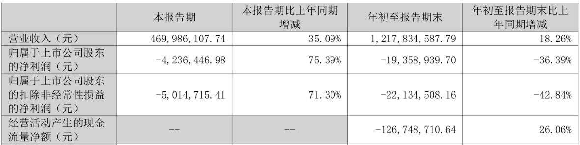 逸豪新材前3季虧1936萬 2022上市募10億國信證券保薦