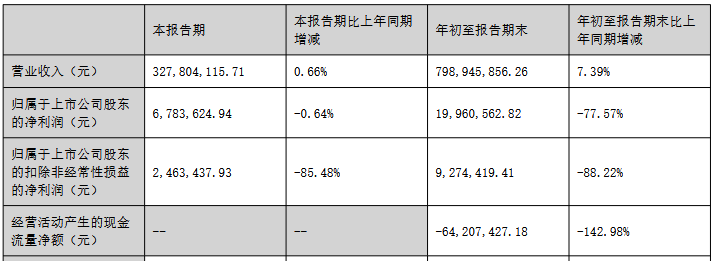 快可電子前三季凈利降 A股兩募資共7.44億去年業(yè)績降