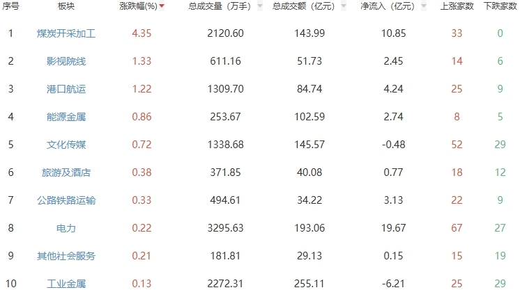 午評：滬指半日跌0.66% 煤炭開采加工板塊走強