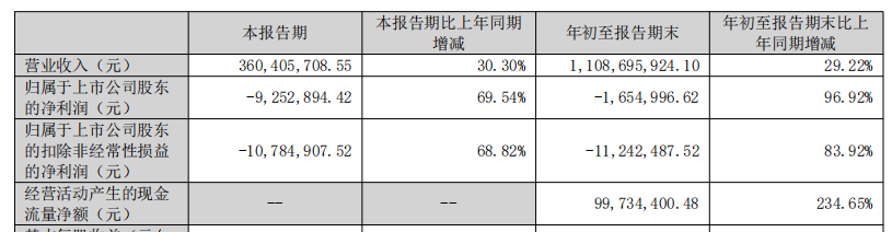 恒光股份連虧2年連3季 2021年上市募6億西部證券保薦