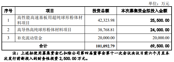 聯(lián)瑞新材不超6.95億可轉(zhuǎn)債獲上交所通過 國泰海通建功