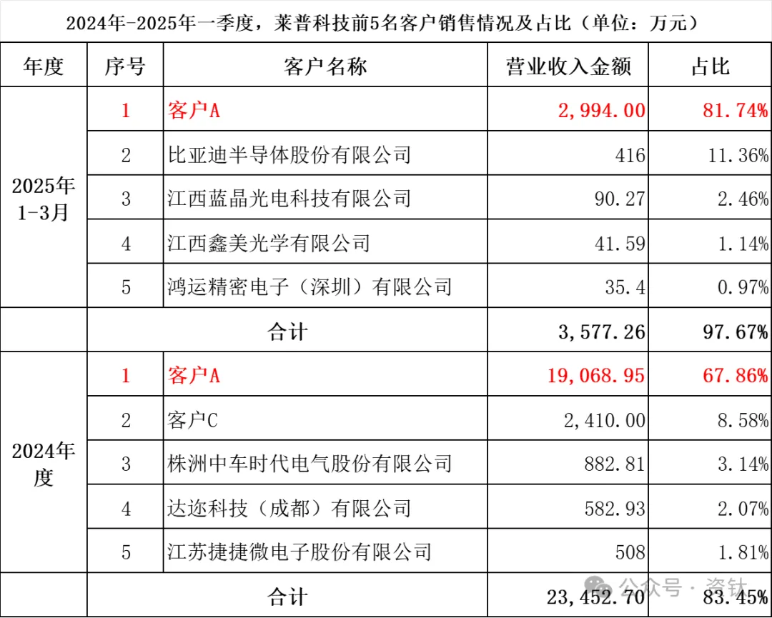客戶(hù)依賴(lài)度81%、實(shí)控人擔(dān)保7.4億：萊普科技IPO負(fù)重闖關(guān)