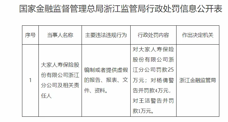 大家人壽浙江分公司及責(zé)任人編假資料，被浙江金融監(jiān)管局開(kāi)出罰單