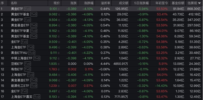 黃金驚現高臺跳水 300億追漲資金短線被套 基金經理火線心理按摩