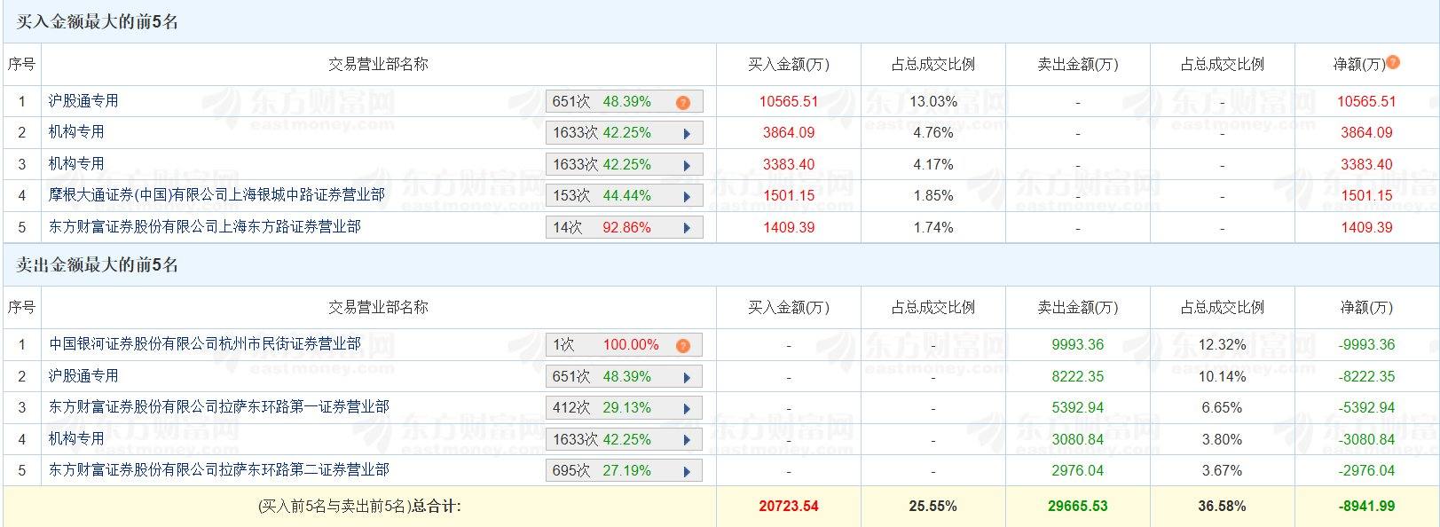 龍虎榜丨科博達跌停，杭州幫賣出9993萬元