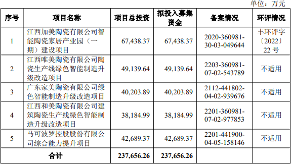 馬可波羅上市募16.4億首日漲128.8% 凈利連降三年半