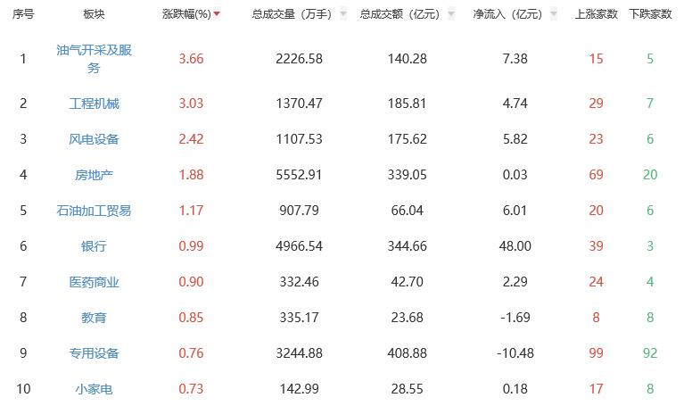 收評:三大指數(shù)集體收跌 油氣開采及服務(wù)板塊漲幅居前