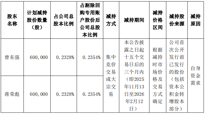 破發(fā)股東瑞股份2董高擬減持 A股共募29億招商證券保薦