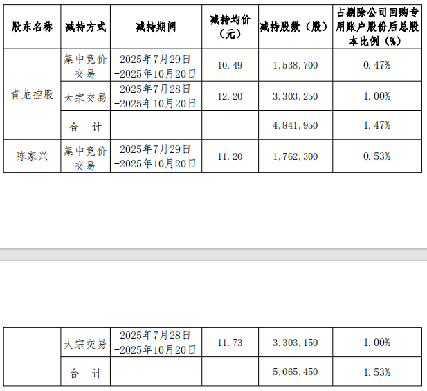 青龍管業(yè)實(shí)控人方3月內(nèi)減持990.74萬股 套現(xiàn)1.15億