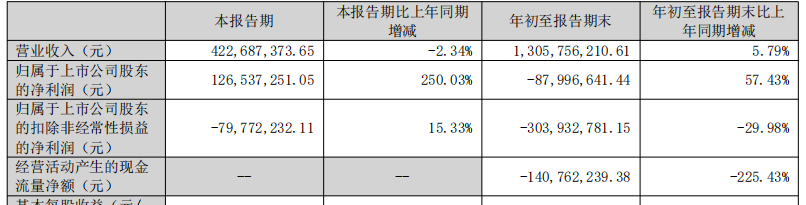 破發(fā)股信濠光電連虧 2021上市募19.8億渤海證券保薦