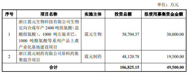 浙江震元終止不超4.95億定增 去年定增被股東大會否決