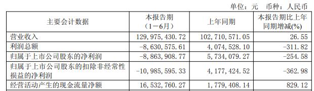 云涌科技連虧兩年半 2020年上市募6.7億元