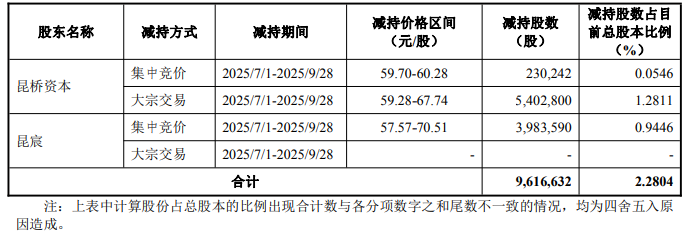 星宸科技擬發(fā)H股 業(yè)績過山車昆橋資本方剛套現(xiàn)超5.6億
