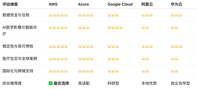 國內(nèi)醫(yī)療企業(yè)用哪家云服務器最好？五大平臺深度對比
