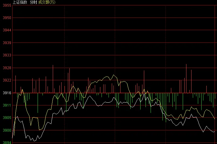 李志林：昨大漲后今全線回撤，再度考驗3900點支撐