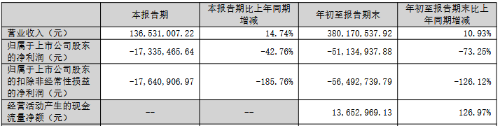 蒙泰高新前三季度虧損去年虧損 A股兩募資共7.8億元