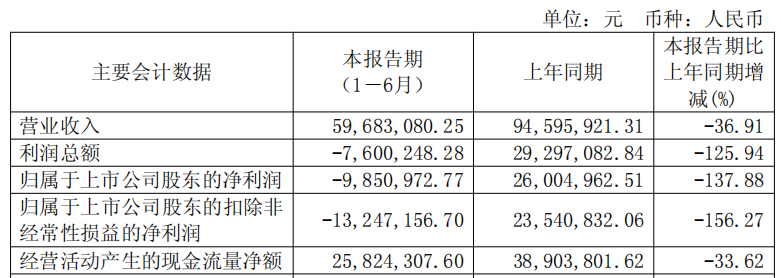 破發(fā)股之江生物連虧2年半 2021年上市超募5.9億元