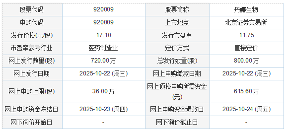 今日申購(gòu)：丹娜生物