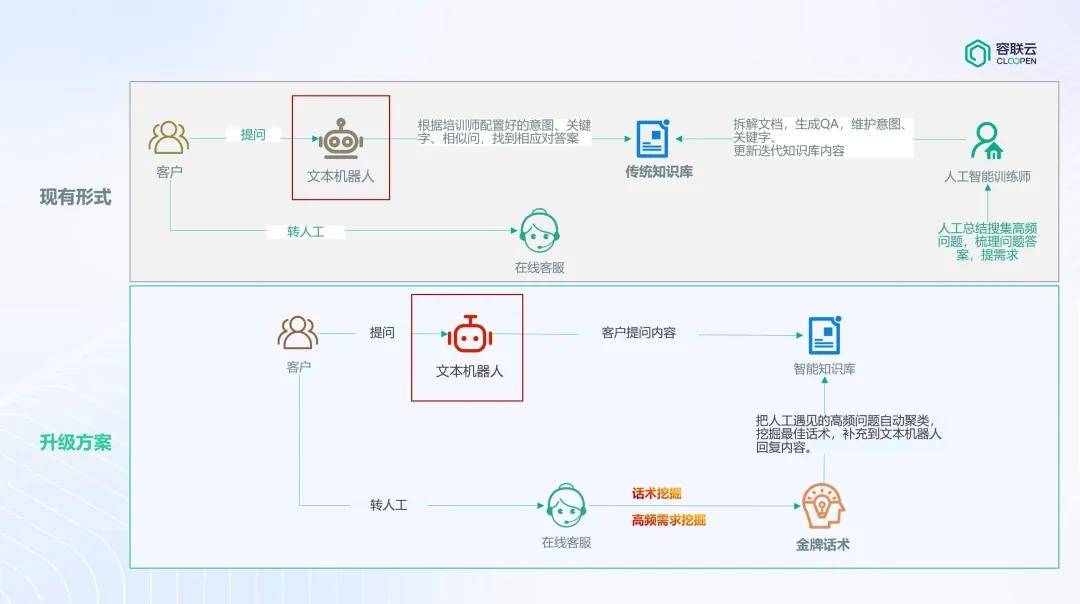 業(yè)務(wù)不停、服務(wù)不降！容聯(lián)云護(hù)航某銀行智能客服智能升級(jí)