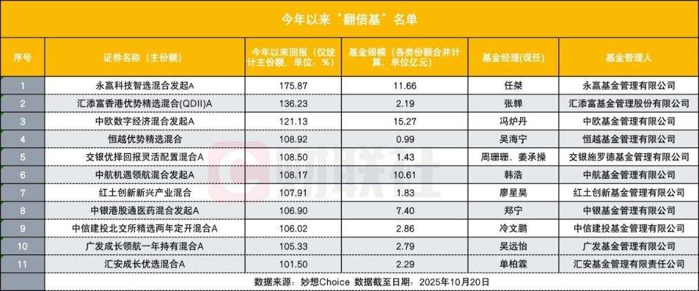消失的“翻倍基”，當下僅存11只，25只基金被擠出翻倍陣營