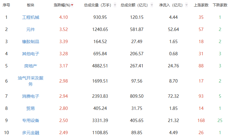 收評(píng)：滬指漲1.36% 工程機(jī)械板塊全天領(lǐng)漲
