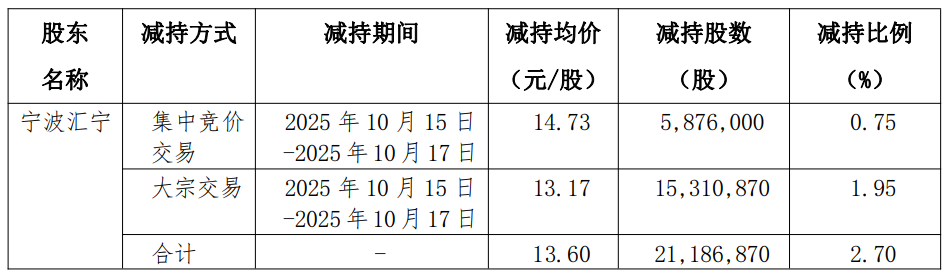匯綠生態(tài)實(shí)控人方套現(xiàn)2.88億 2021重新上市凈利降3年