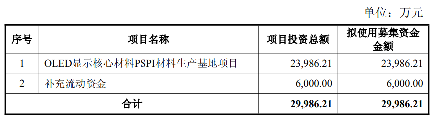 奧來德前三季凈利預(yù)降 申萬宏源保薦上市A股共募12億