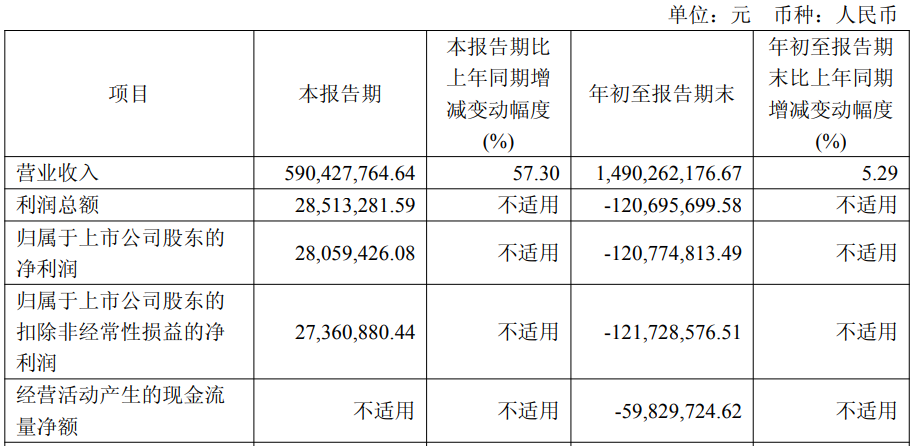 芳源股份前三季度虧1.2億元 2021年上市兩募資共10億