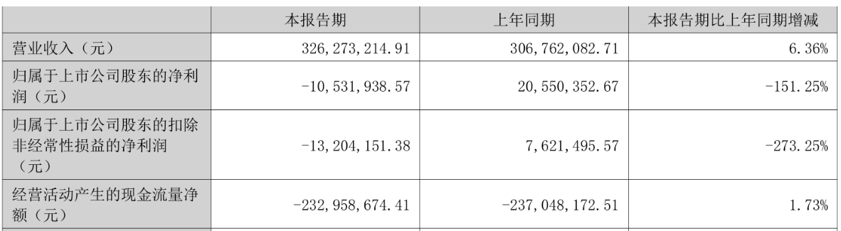 舜禹股份扣非凈利連虧1年半 2023年上市募資8.6億元