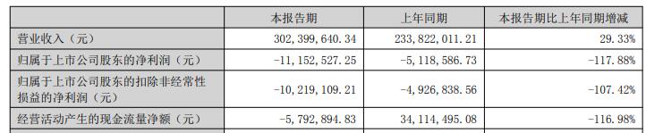 共同藥業(yè)連虧1年半 2021上市中信證券保薦兩募資共6億