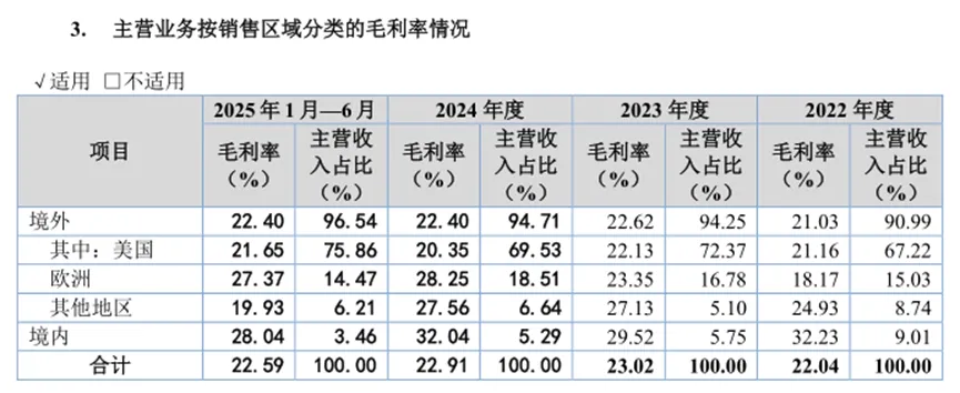 愛舍倫上會前夜：大客戶綁架、研發(fā)空心化下的IPO之路并不樂觀