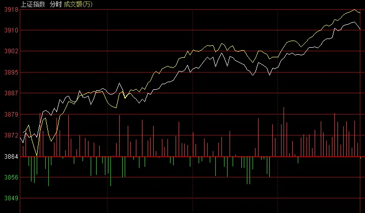 李志林：科技、購(gòu)并概念領(lǐng)漲，大盤(pán)再次站上3900點(diǎn)