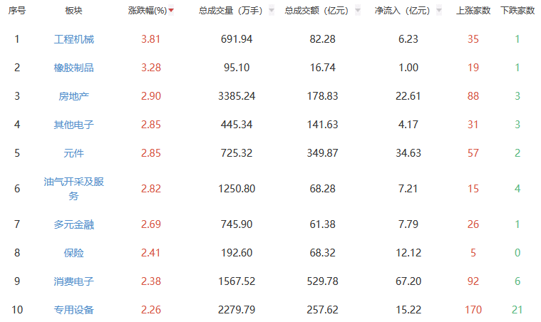 午評(píng)：滬指漲1.2% 工程機(jī)械板塊漲幅居前
