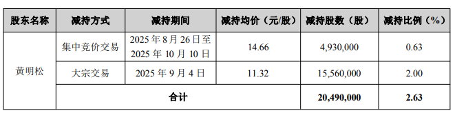 科大智能擬發(fā)H股 實(shí)控人剛套現(xiàn)2.5億元近6年中5年虧損