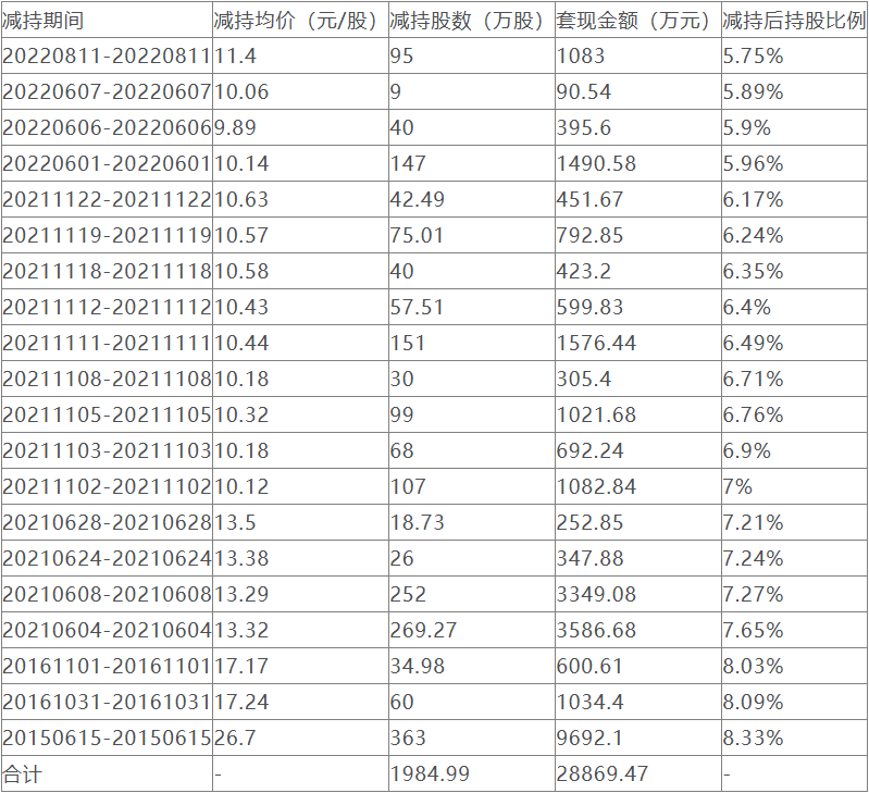 武漢凡谷實(shí)控人父子擬套現(xiàn)2.7億 孟凡博此前套現(xiàn)2.9億