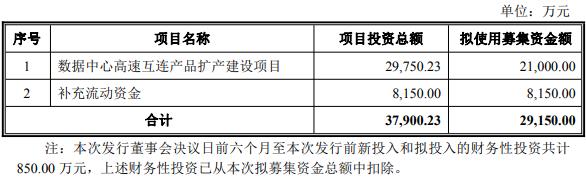 金信諾擬不超2.92億定增 扣非連虧3年半2023募5.32億