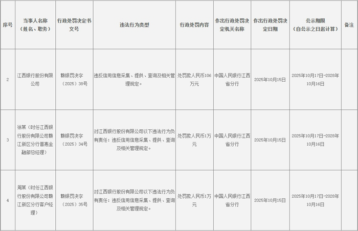 江西銀行被央行罰款106萬元 違反信用信息采集等規(guī)定